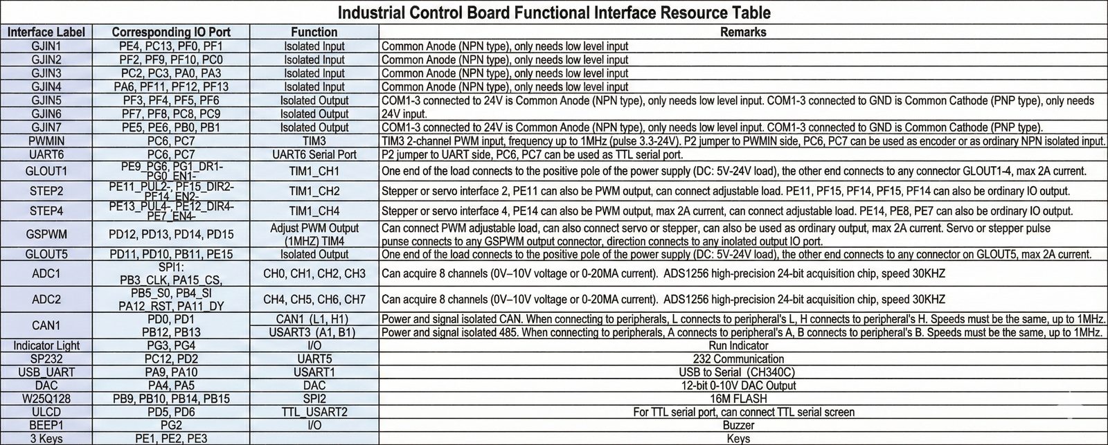STM32F407 board — customization and OEM options